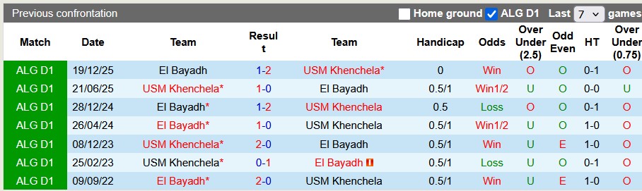 Nhận định, soi kèo USM Khenchela vs El Bayadh, 22h00 ngày 8/5: Chủ nhà thiếu động lực - Ảnh 3
