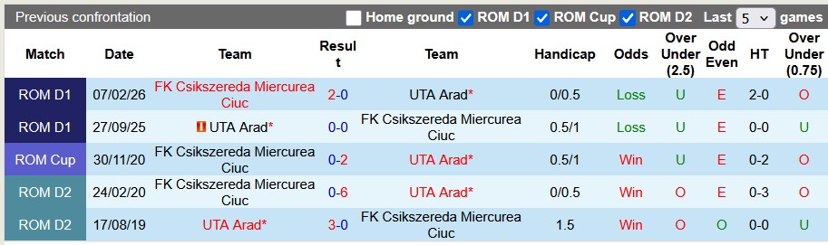 Nhận định, soi kèo UTA Arad vs Csikszereda, 22h00 ngày 8/5: Cơ hội của đội khách - Ảnh 3