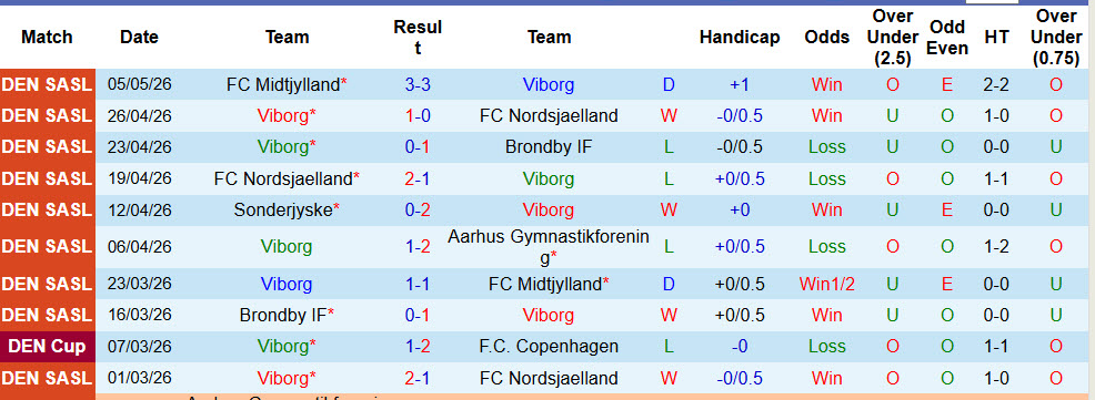 Nhận định, soi kèo Viborg vs Sonderjyske, 00h00 ngày 9/5: Cơ hội top 3 - Ảnh 2