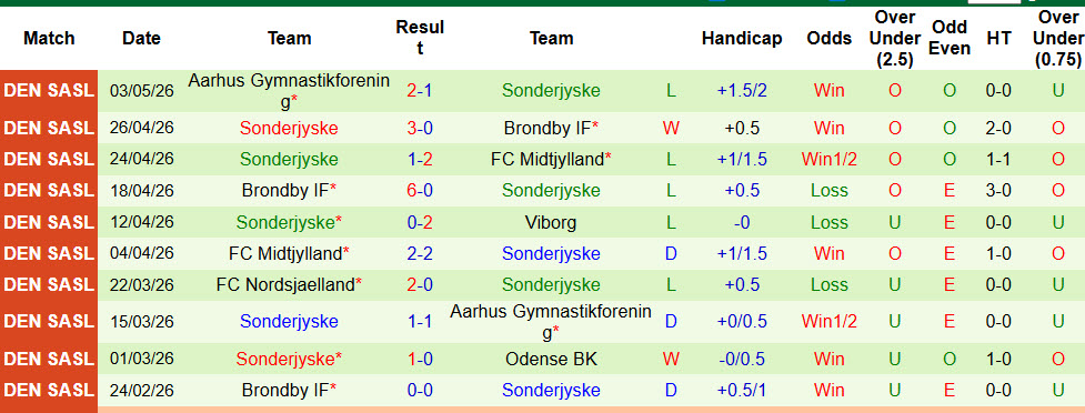 Nhận định, soi kèo Viborg vs Sonderjyske, 00h00 ngày 9/5: Cơ hội top 3 - Ảnh 3