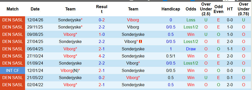 Nhận định, soi kèo Viborg vs Sonderjyske, 00h00 ngày 9/5: Cơ hội top 3 - Ảnh 5