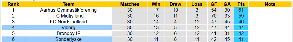 Nhận định, soi kèo Viborg vs Sonderjyske, 00h00 ngày 9/5: Cơ hội top 3 - Ảnh 6