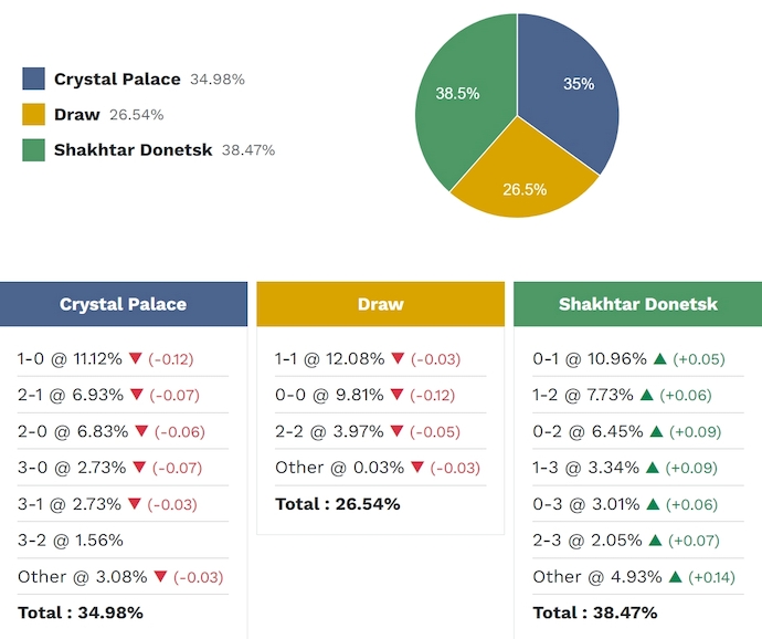 Siêu máy tính dự đoán Crystal Palace vs Shakhtar Donetsk, 2h00 ngày 8/5 - Ảnh 2