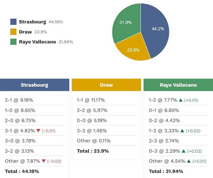 Siêu máy tính dự đoán Strasbourg vs Rayo Vallecano, 2h00 ngày 8/5 - Ảnh 2