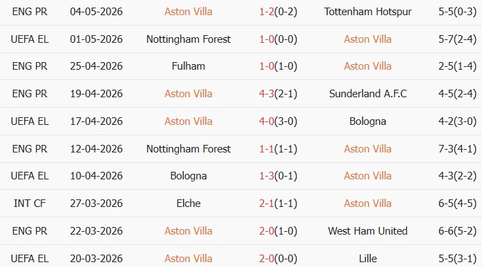 Soi kèo góc Aston Villa vs Nottingham, 01h00 ngày 08/05 - Ảnh 1