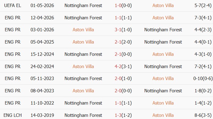 Soi kèo góc Aston Villa vs Nottingham, 01h00 ngày 08/05 - Ảnh 3