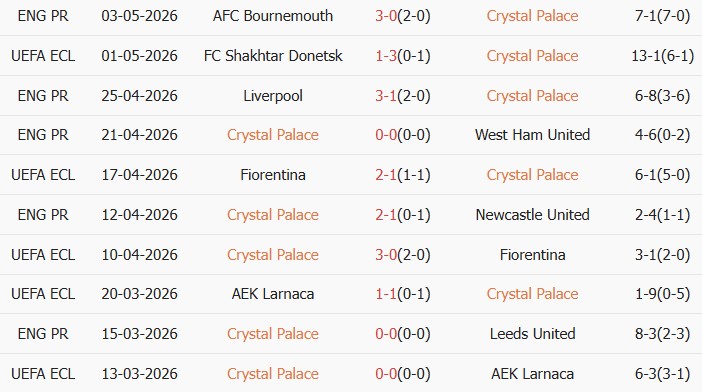 Soi kèo góc Crystal Palace vs Shakhtar Donetsk, 02h00 ngày 08/05 - Ảnh 1