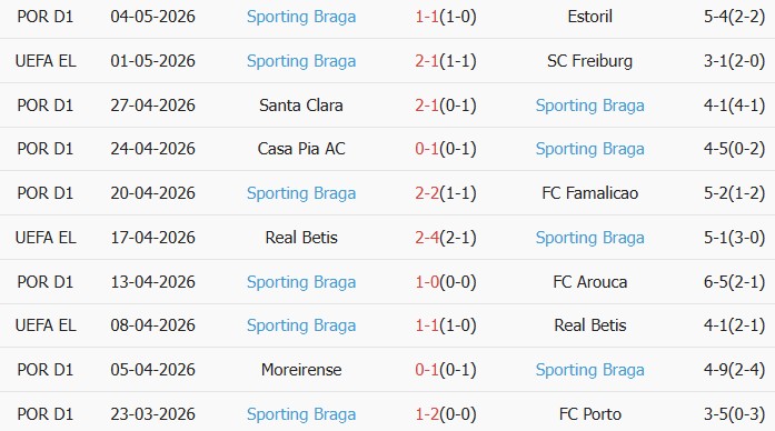 Soi kèo góc Freiburg vs Braga, 02h00 ngày 08/05 - Ảnh 2