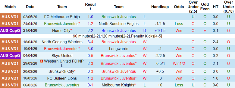 Nhận định soi kèo Brunswick Juventus vs Northcote City, 17h30 ngày 8/5: Dễ thua - Ảnh 1