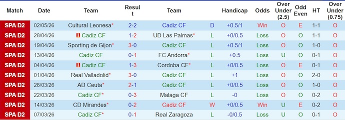 Nhận định, soi kèo Cadiz vs Deportivo La Coruna, 1h30 ngày 9/5: Hai thái cực - Ảnh 1