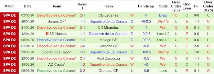 Nhận định, soi kèo Cadiz vs Deportivo La Coruna, 1h30 ngày 9/5: Hai thái cực - Ảnh 2