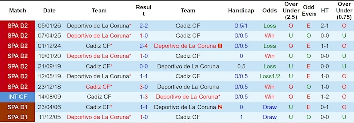 Nhận định, soi kèo Cadiz vs Deportivo La Coruna, 1h30 ngày 9/5: Hai thái cực - Ảnh 3