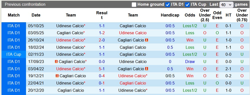 Nhận định, soi kèo Cagliari vs Udinese, 20h00 ngày 9/5: Hết động lực - Ảnh 3