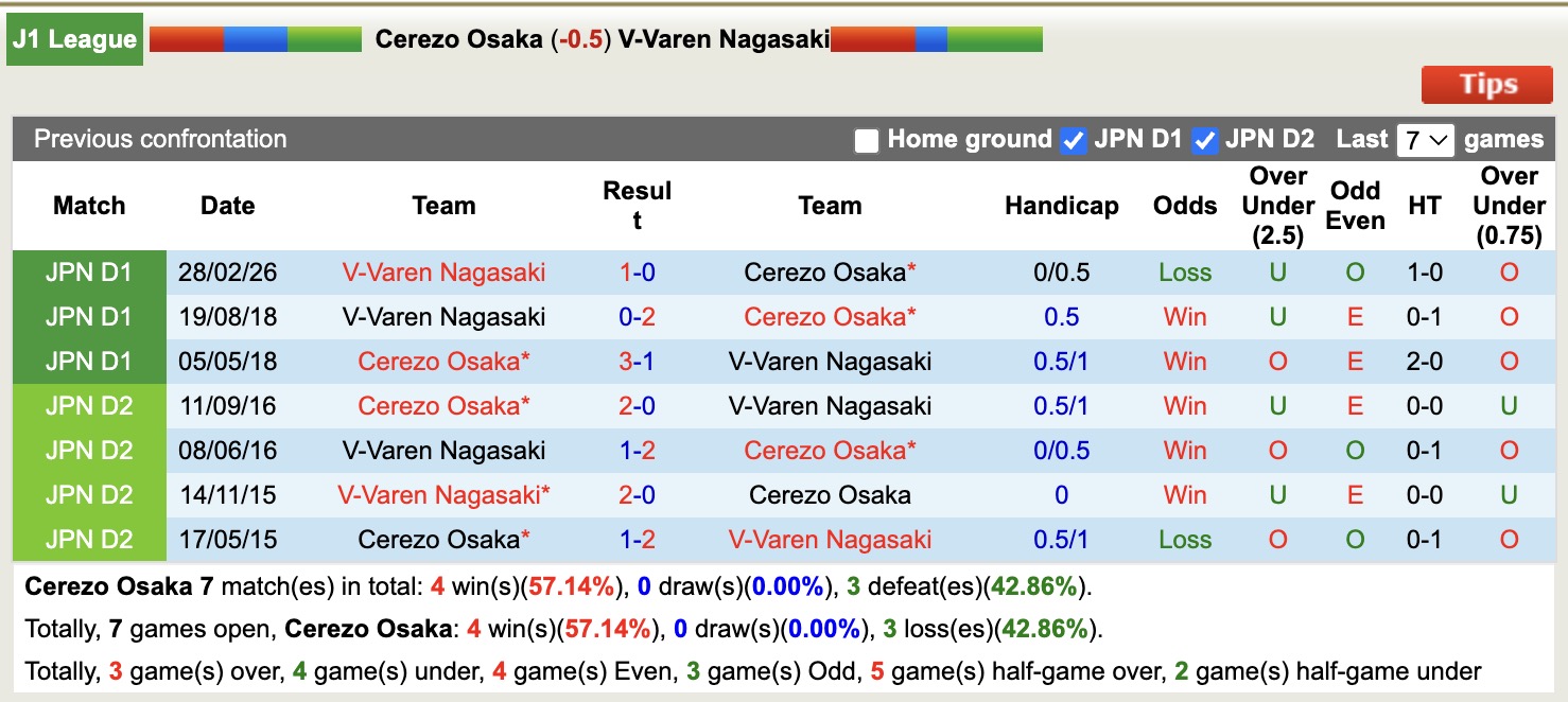 Nhận định, soi kèo Cerezo Osaka vs V-Varen Nagasaki, 14h00 ngày 9/5: Khó nhằn - Ảnh 3