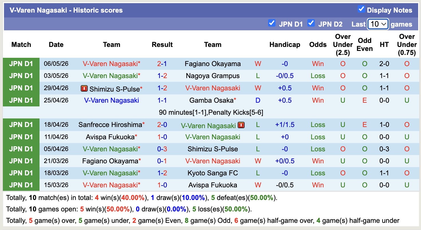 Nhận định, soi kèo Cerezo Osaka vs V-Varen Nagasaki, 14h00 ngày 9/5: Khó nhằn - Ảnh 4