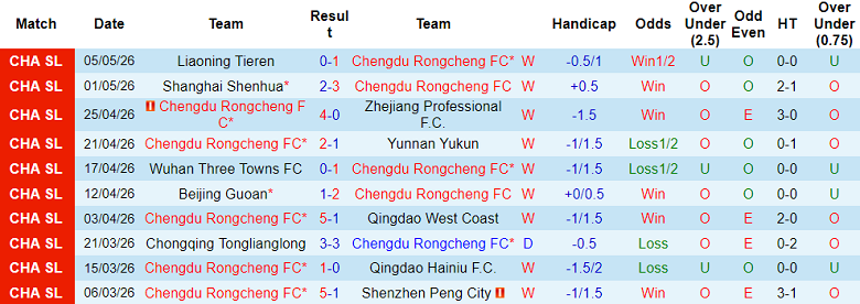 Nhận định soi kèo Chengdu Rongcheng vs Henan, 19h00 ngày 9/5: Không thể cản - Ảnh 1