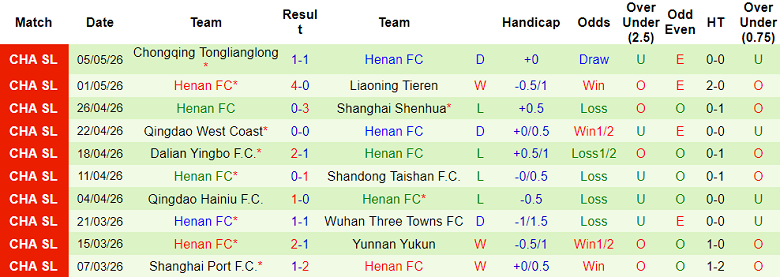 Nhận định soi kèo Chengdu Rongcheng vs Henan, 19h00 ngày 9/5: Không thể cản - Ảnh 2