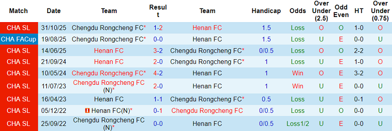 Nhận định soi kèo Chengdu Rongcheng vs Henan, 19h00 ngày 9/5: Không thể cản - Ảnh 3