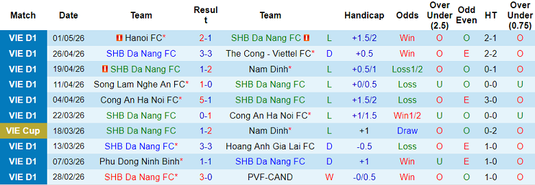 Nhận định soi kèo Đà Nẵng vs Becamex TPHCM, 18h00 ngày 8/5: Chia điểm - Ảnh 1