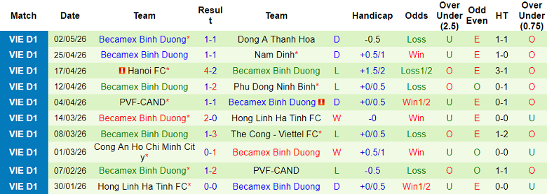 Nhận định soi kèo Đà Nẵng vs Becamex TPHCM, 18h00 ngày 8/5: Chia điểm - Ảnh 2