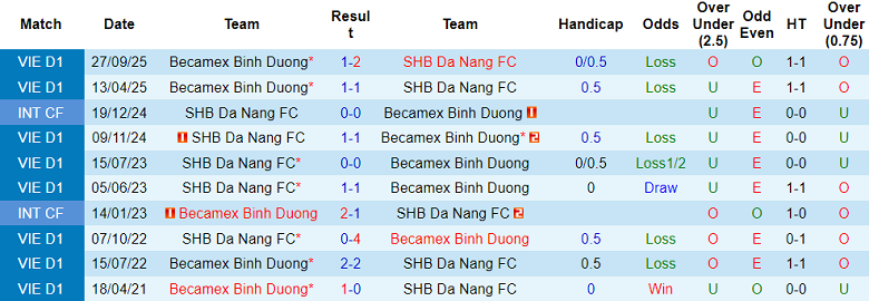 Nhận định soi kèo Đà Nẵng vs Becamex TPHCM, 18h00 ngày 8/5: Chia điểm - Ảnh 3