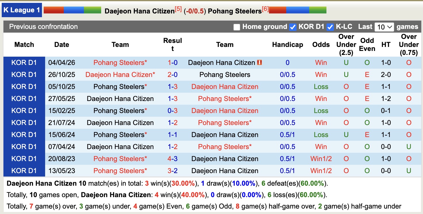 Nhận định, soi kèo Daejeon Hana Citizen vs Pohang Steelers, 17h00 ngày 9/5: Hẩm hiu sân nhà - Ảnh 3