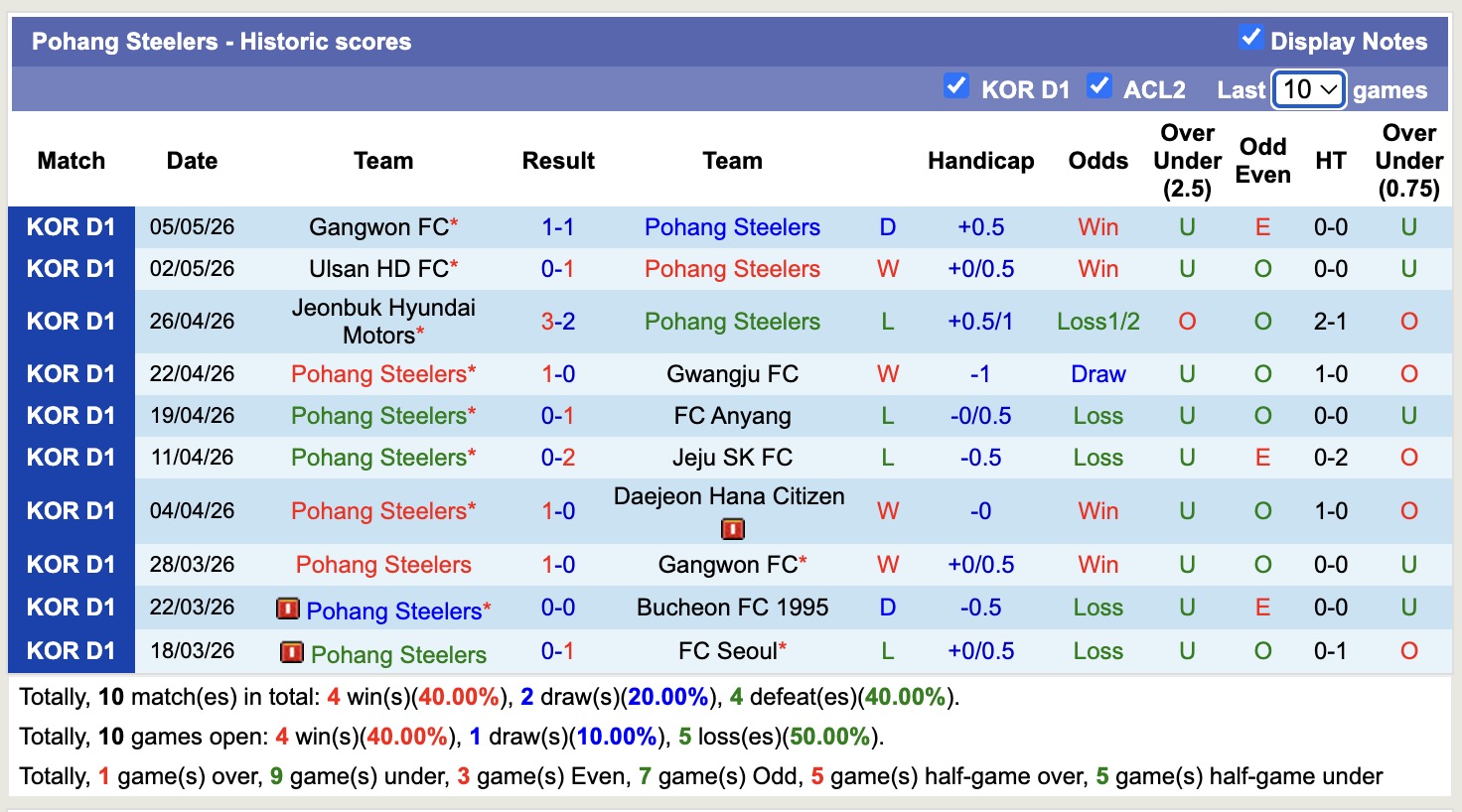 Nhận định, soi kèo Daejeon Hana Citizen vs Pohang Steelers, 17h00 ngày 9/5: Hẩm hiu sân nhà - Ảnh 4
