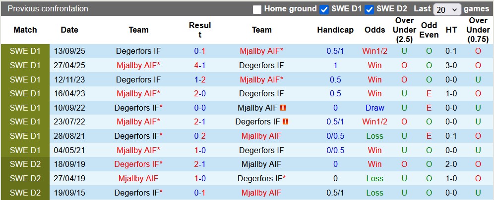 Nhận định, soi kèo Degerfors vs Mjallby, 20h00 ngày 9/5: Khách lấn chủ - Ảnh 3