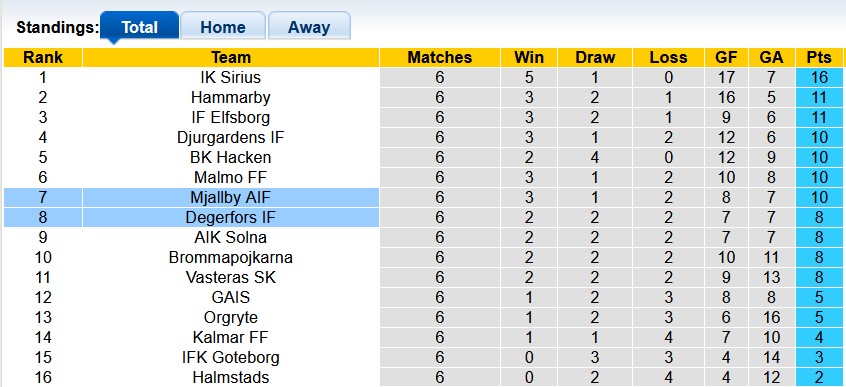 Nhận định, soi kèo Degerfors vs Mjallby, 20h00 ngày 9/5: Khách lấn chủ - Ảnh 4