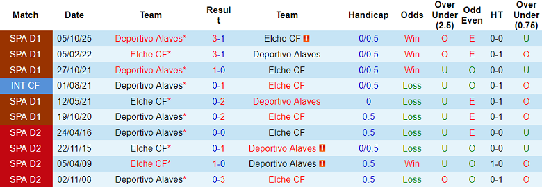 Nhận định soi kèo Elche vs Alaves, 19h00 ngày 9/5: Bứt phá - Ảnh 3