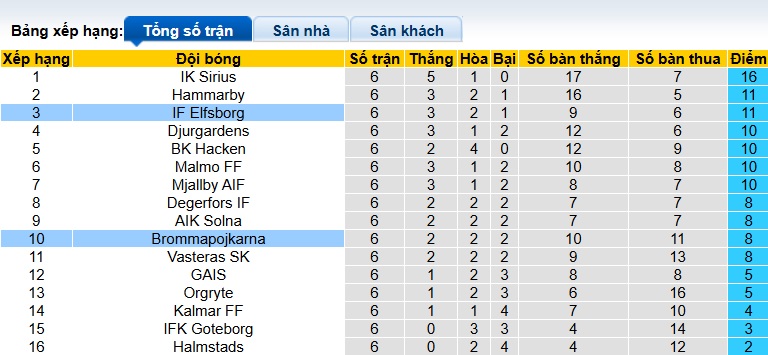 Nhận định, soi kèo Elfsborg vs Brommapojkarna, 00h00 ngày 9/5: Chủ nhà trở lại mạch thắng - Ảnh 1