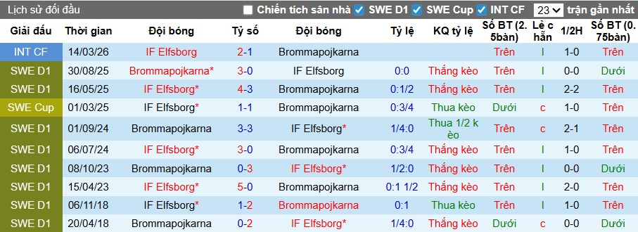 Nhận định, soi kèo Elfsborg vs Brommapojkarna, 00h00 ngày 9/5: Chủ nhà trở lại mạch thắng - Ảnh 2