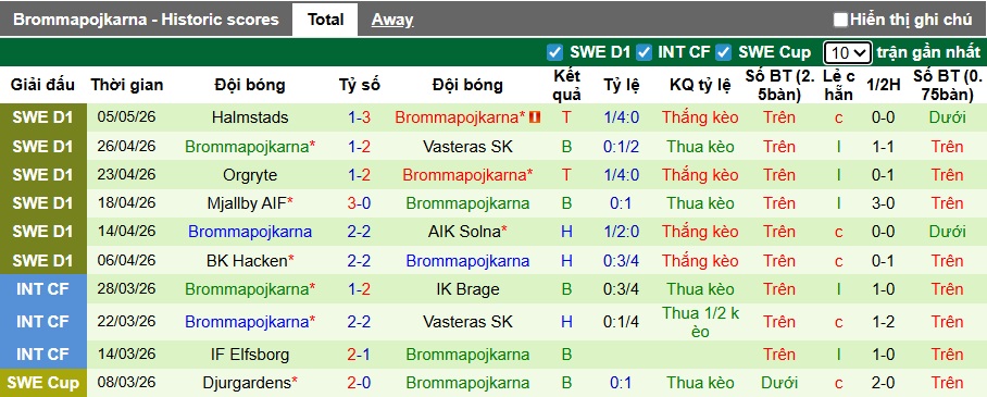 Nhận định, soi kèo Elfsborg vs Brommapojkarna, 00h00 ngày 9/5: Chủ nhà trở lại mạch thắng - Ảnh 3