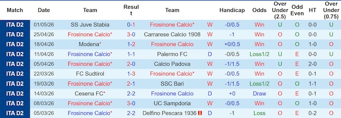 Nhận định, soi kèo Frosinone vs Mantova, 1h30 ngày 9/5: Chiến đấu vì danh dự - Ảnh 1