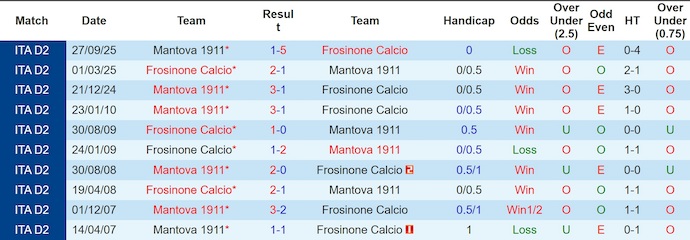 Nhận định, soi kèo Frosinone vs Mantova, 1h30 ngày 9/5: Chiến đấu vì danh dự - Ảnh 3