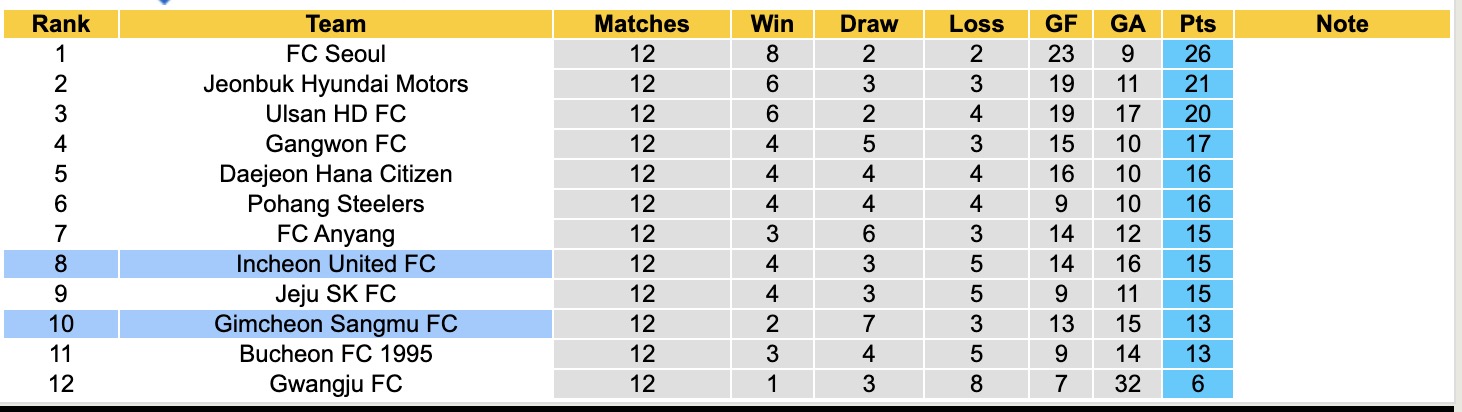 Nhận định, soi kèo Gimcheon Sangmu vs Incheon United, 14h30 ngày 9/5: Tin vào Incheon United - Ảnh 2