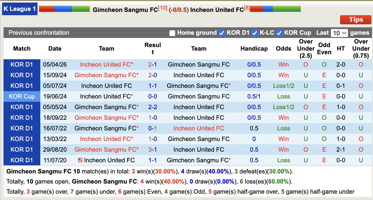 Nhận định, soi kèo Gimcheon Sangmu vs Incheon United, 14h30 ngày 9/5: Tin vào Incheon United - Ảnh 3