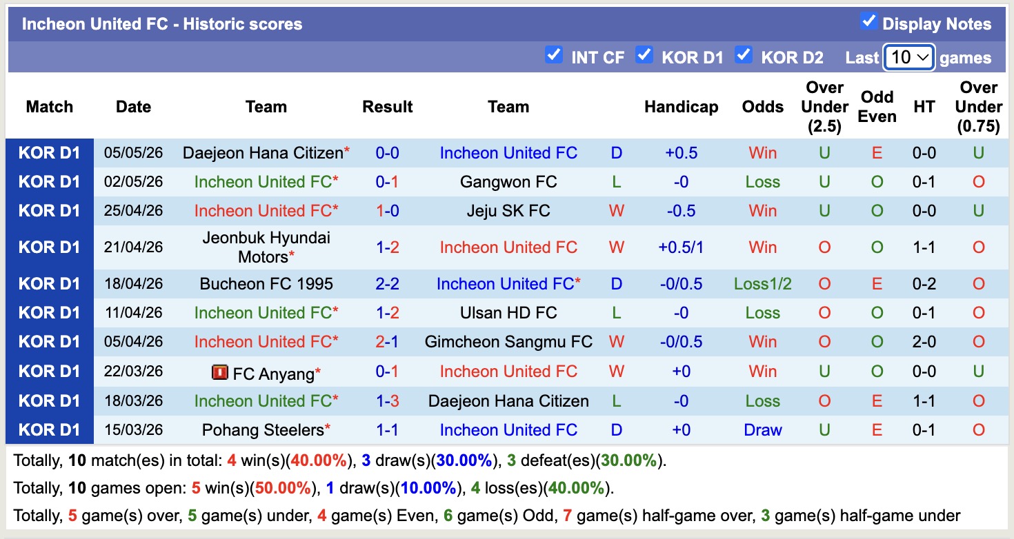 Nhận định, soi kèo Gimcheon Sangmu vs Incheon United, 14h30 ngày 9/5: Tin vào Incheon United - Ảnh 4