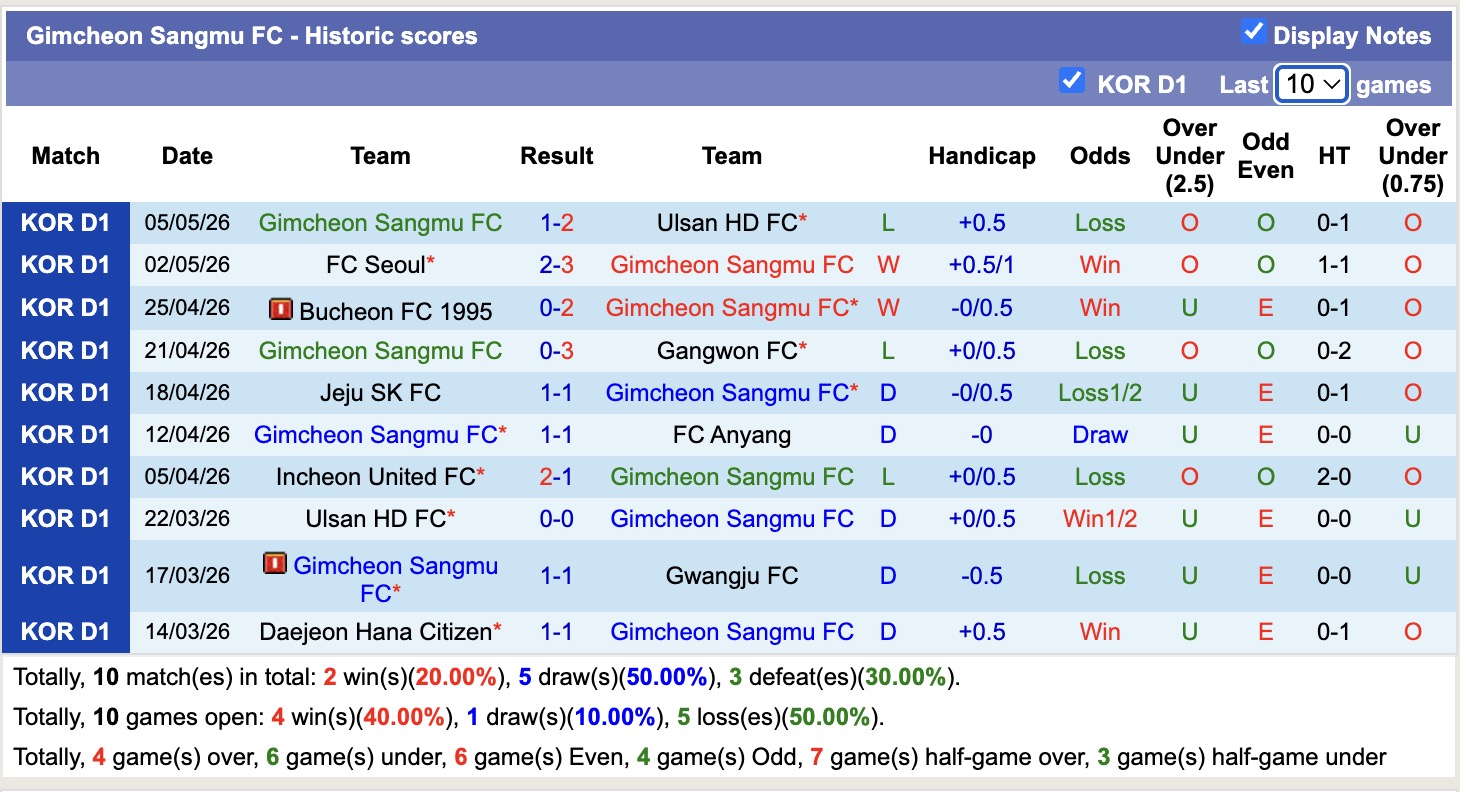 Nhận định, soi kèo Gimcheon Sangmu vs Incheon United, 14h30 ngày 9/5: Tin vào Incheon United - Ảnh 5