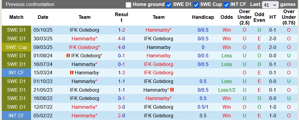 Nhận định, soi kèo Goteborg vs Hammarby, 20h00 ngày 9/5: Xa nhà là bão tố - Ảnh 3
