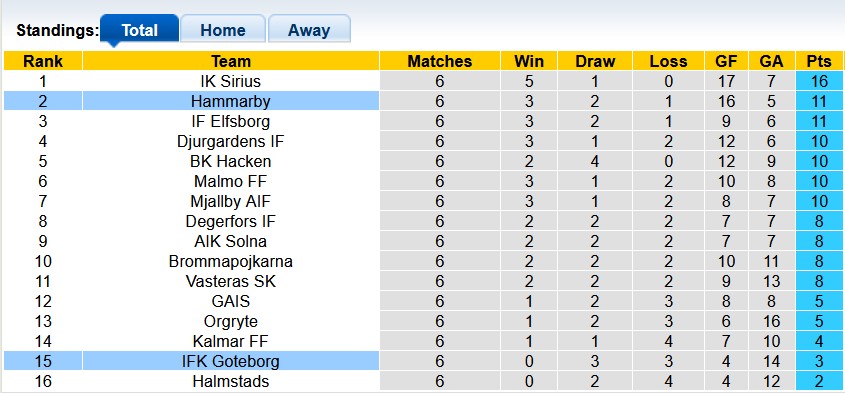 Nhận định, soi kèo Goteborg vs Hammarby, 20h00 ngày 9/5: Xa nhà là bão tố - Ảnh 4
