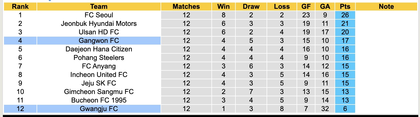 Nhận định, soi kèo Gwangju vs Gangwon, 14h30 ngày 9/5: Khủng hoảng nối dài - Ảnh 2