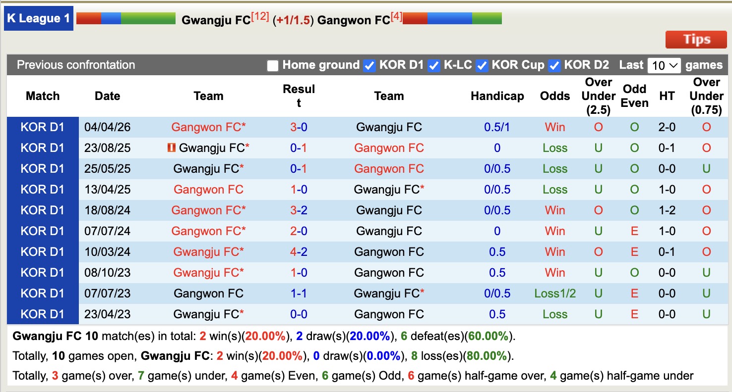Nhận định, soi kèo Gwangju vs Gangwon, 14h30 ngày 9/5: Khủng hoảng nối dài - Ảnh 3