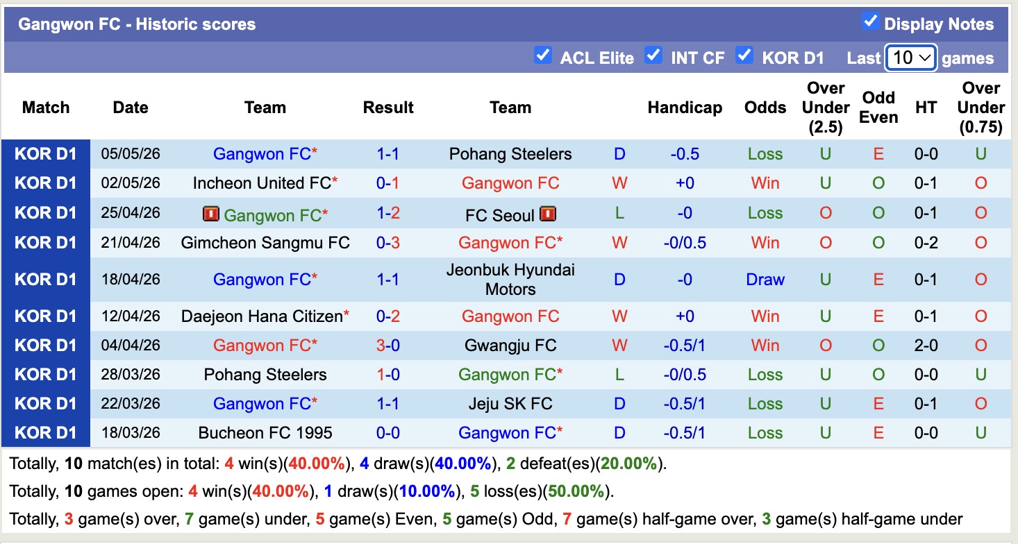 Nhận định, soi kèo Gwangju vs Gangwon, 14h30 ngày 9/5: Khủng hoảng nối dài - Ảnh 4