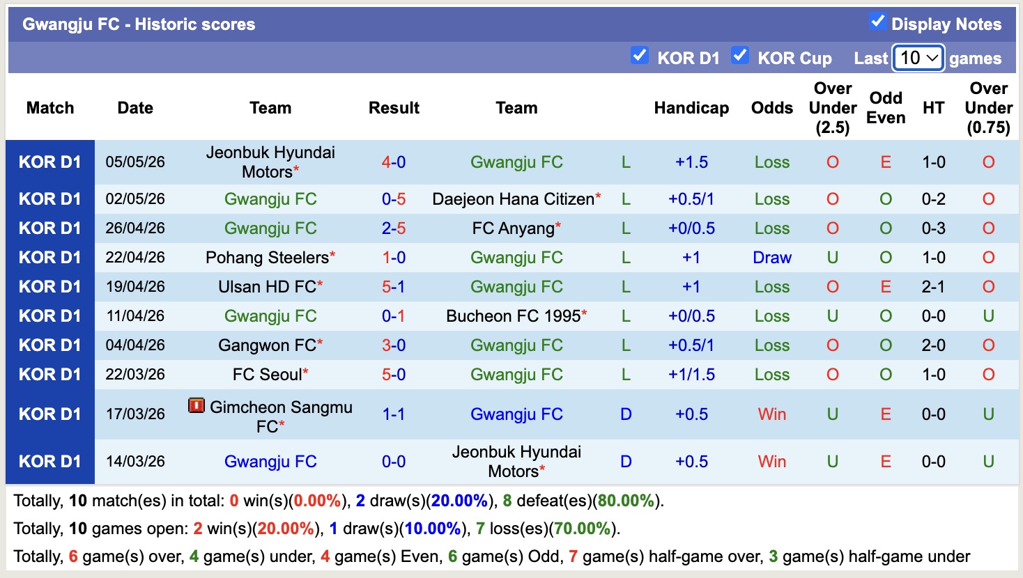 Nhận định, soi kèo Gwangju vs Gangwon, 14h30 ngày 9/5: Khủng hoảng nối dài - Ảnh 5