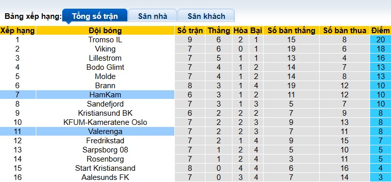 Nhận định, soi kèo HamKam vs Valerenga, 00h00 ngày 9/5: Duy trì đà thăng hoa - Ảnh 1