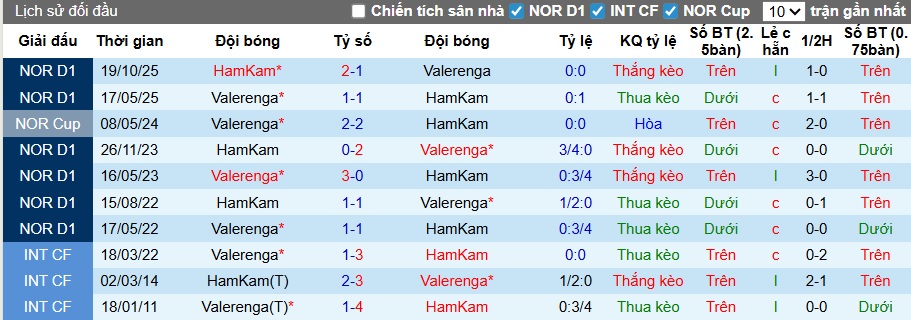 Nhận định, soi kèo HamKam vs Valerenga, 00h00 ngày 9/5: Duy trì đà thăng hoa - Ảnh 2