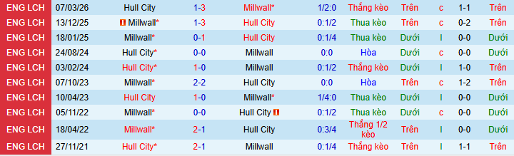 Nhận định, soi kèo Hull City vs Millwall - Ảnh 3