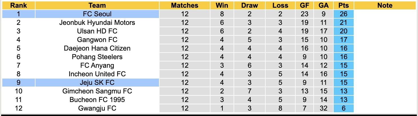 Nhận định, soi kèo Jeju SK vs Seoul, 12h00 ngày 9/5: Tìm lại niềm vui - Ảnh 2