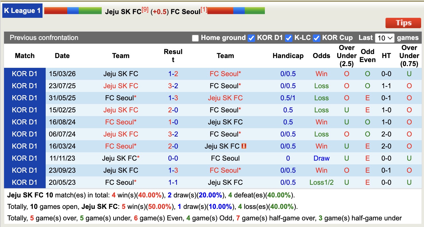 Nhận định, soi kèo Jeju SK vs Seoul, 12h00 ngày 9/5: Tìm lại niềm vui - Ảnh 3